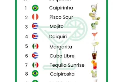 A Caipirinha é eleita o coquetel mais popular da América Latina